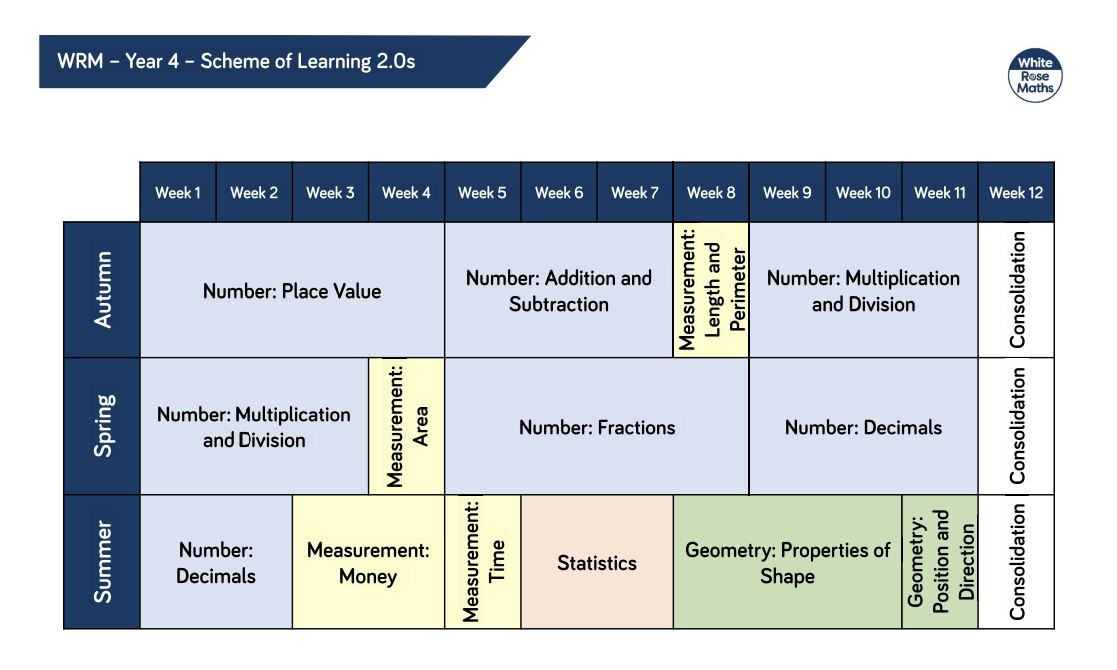 Year 4 WRM learning scheme