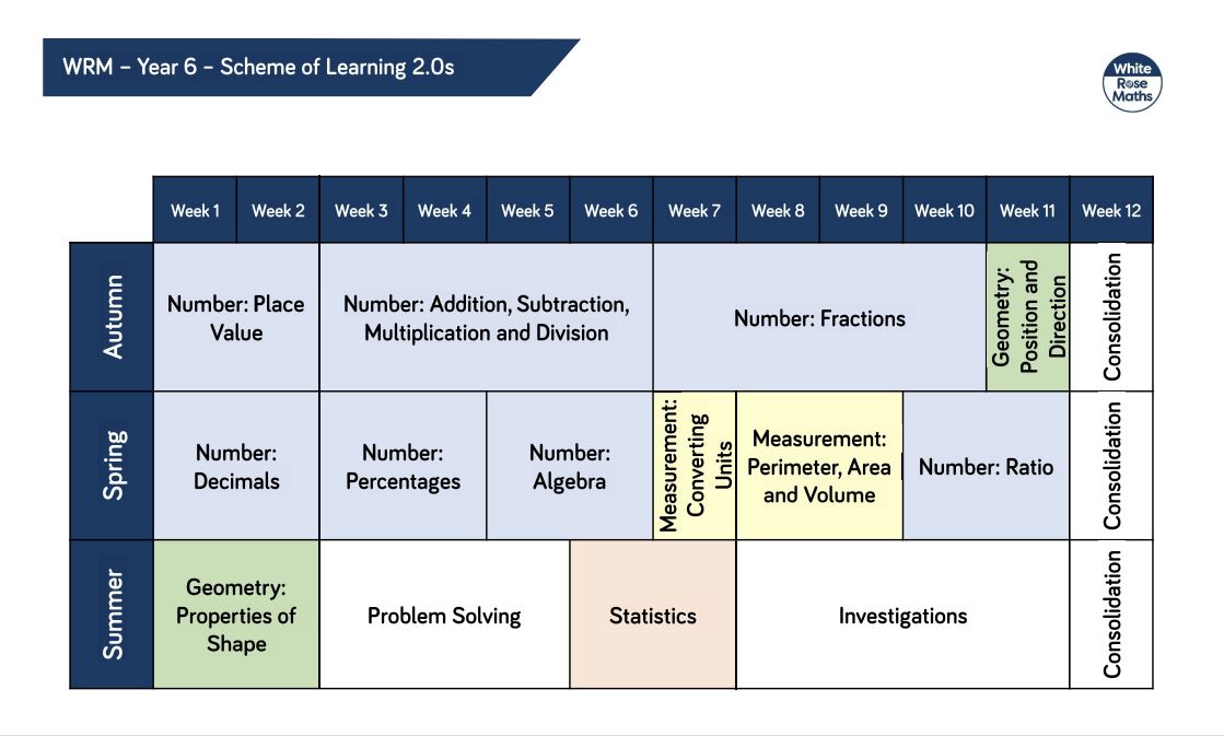 Yr 6 WRM learning scheme